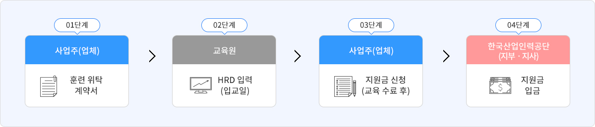 1단계, 사업주(업체), 훈련위탁 계약서. 2단계, 교육원, HRD 입력(입교일). 3단계, 사업주(업체), 지원금 신청(교육 수료 후). 4단계, 한국산업인력공단(지부ㆍ지사), 지원금 입금.